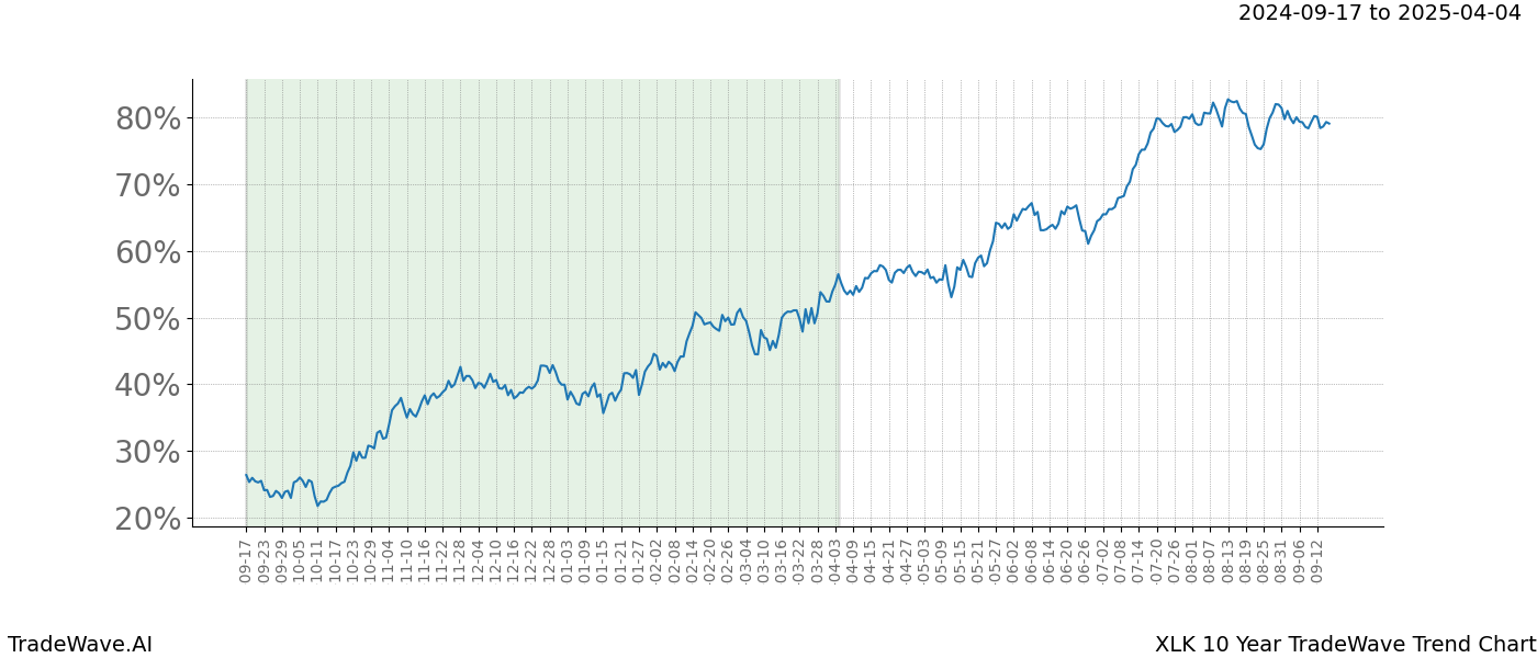 TradeWave Trend Chart XLK shows the average trend of the financial instrument over the past 10 years.  Sharp uptrends and downtrends signal a potential TradeWave opportunity