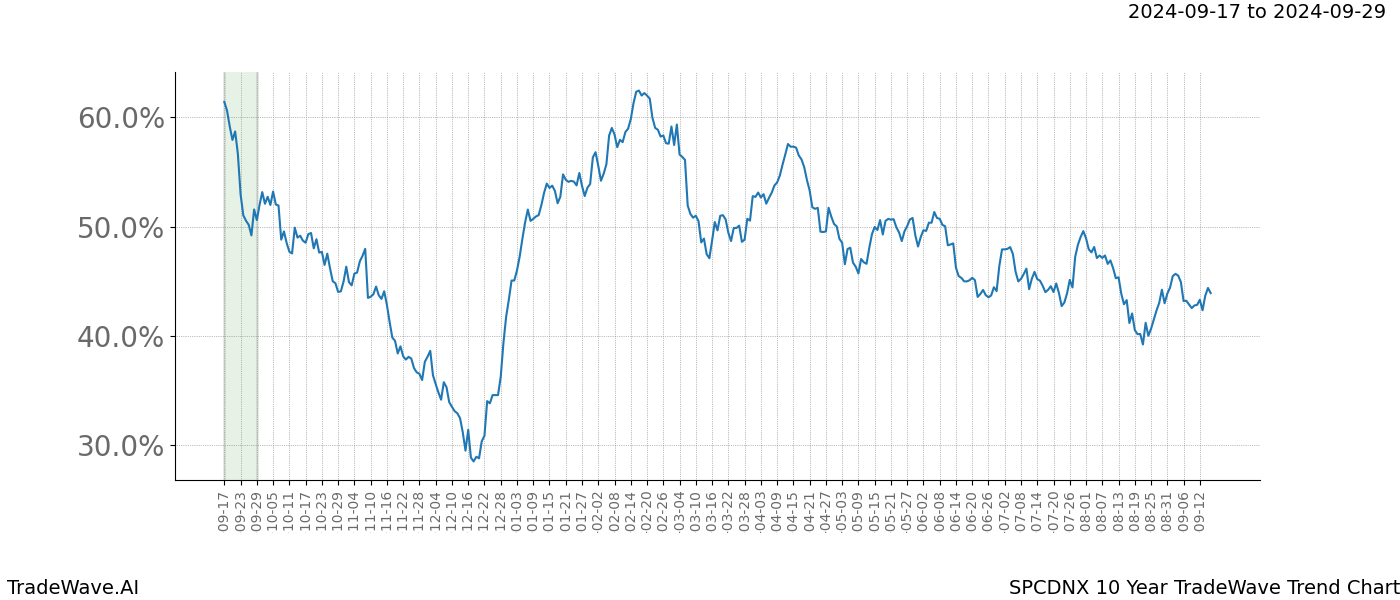 TradeWave Trend Chart SPCDNX shows the average trend of the financial instrument over the past 10 years.  Sharp uptrends and downtrends signal a potential TradeWave opportunity