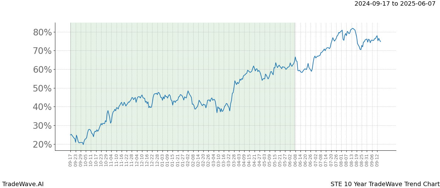 TradeWave Trend Chart STE shows the average trend of the financial instrument over the past 10 years.  Sharp uptrends and downtrends signal a potential TradeWave opportunity