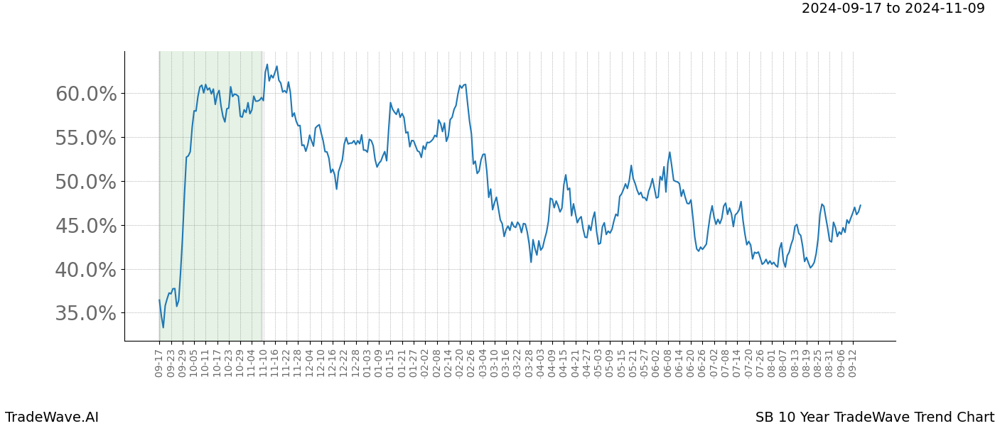 TradeWave Trend Chart SB shows the average trend of the financial instrument over the past 10 years.  Sharp uptrends and downtrends signal a potential TradeWave opportunity