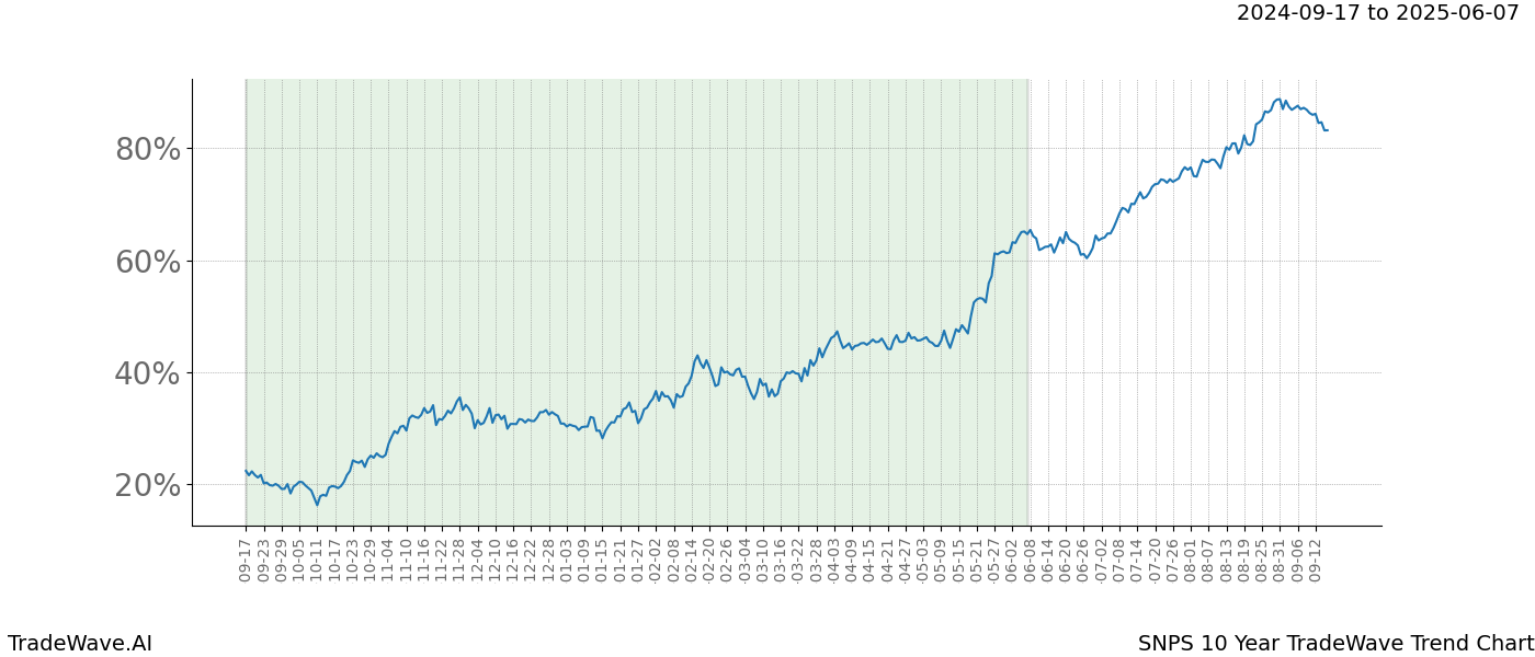 TradeWave Trend Chart SNPS shows the average trend of the financial instrument over the past 10 years.  Sharp uptrends and downtrends signal a potential TradeWave opportunity