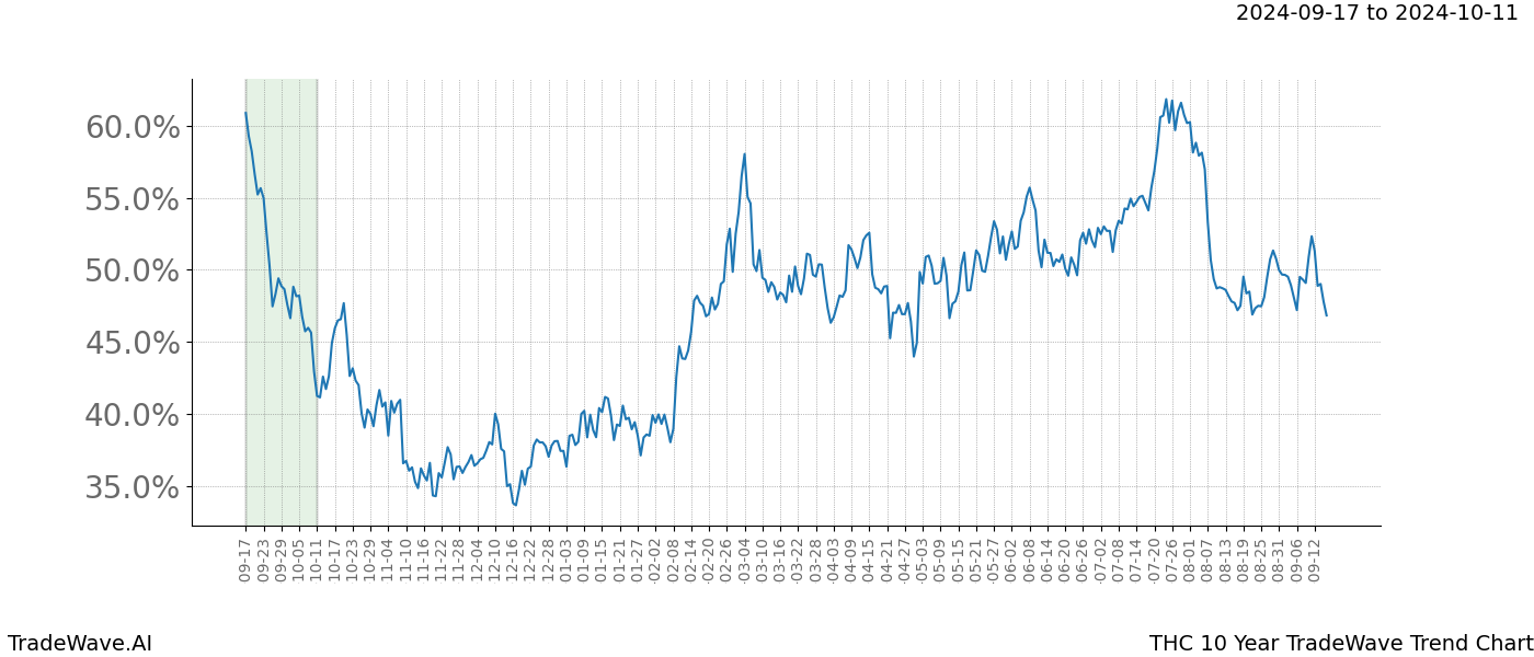 TradeWave Trend Chart THC shows the average trend of the financial instrument over the past 10 years.  Sharp uptrends and downtrends signal a potential TradeWave opportunity