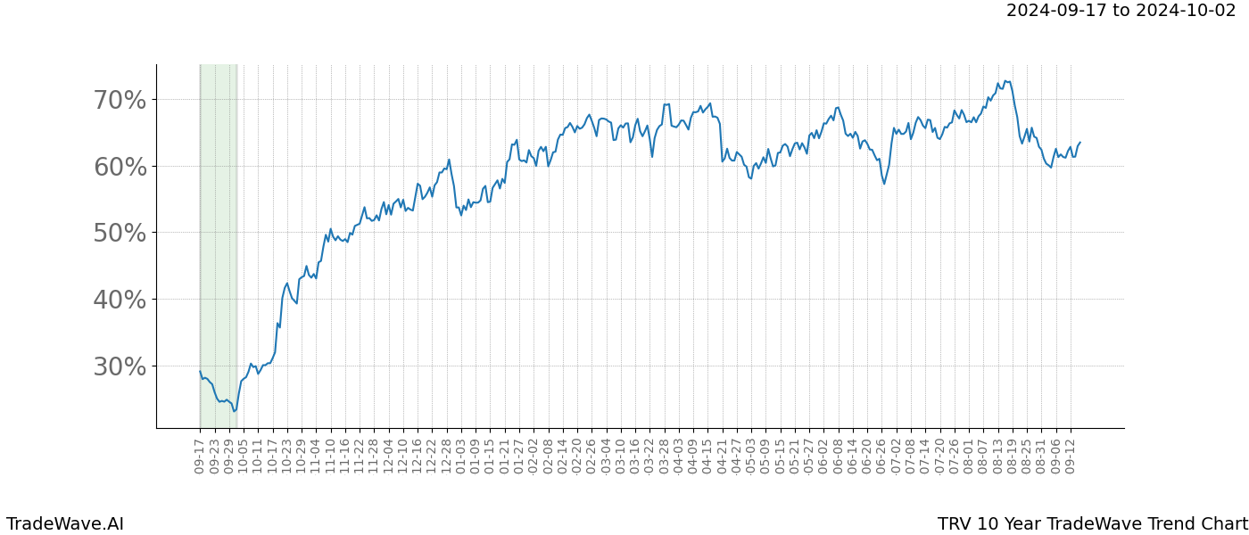 TradeWave Trend Chart TRV shows the average trend of the financial instrument over the past 10 years.  Sharp uptrends and downtrends signal a potential TradeWave opportunity