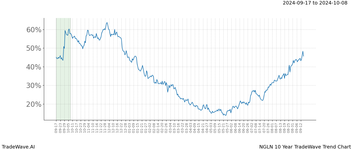 TradeWave Trend Chart NGLN shows the average trend of the financial instrument over the past 10 years.  Sharp uptrends and downtrends signal a potential TradeWave opportunity