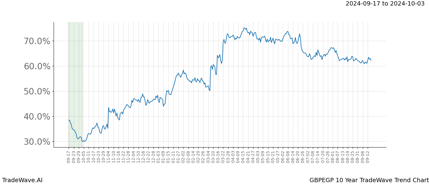 TradeWave Trend Chart GBPEGP shows the average trend of the financial instrument over the past 10 years.  Sharp uptrends and downtrends signal a potential TradeWave opportunity