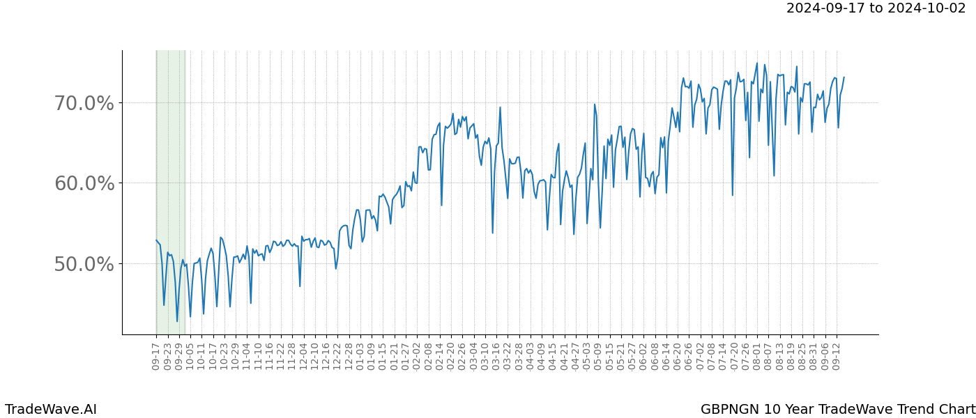 TradeWave Trend Chart GBPNGN shows the average trend of the financial instrument over the past 10 years.  Sharp uptrends and downtrends signal a potential TradeWave opportunity