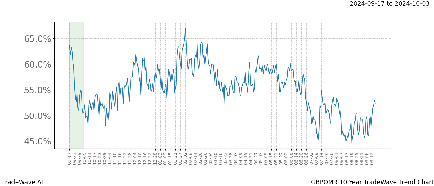 TradeWave Trend Chart GBPOMR shows the average trend of the financial instrument over the past 10 years.  Sharp uptrends and downtrends signal a potential TradeWave opportunity