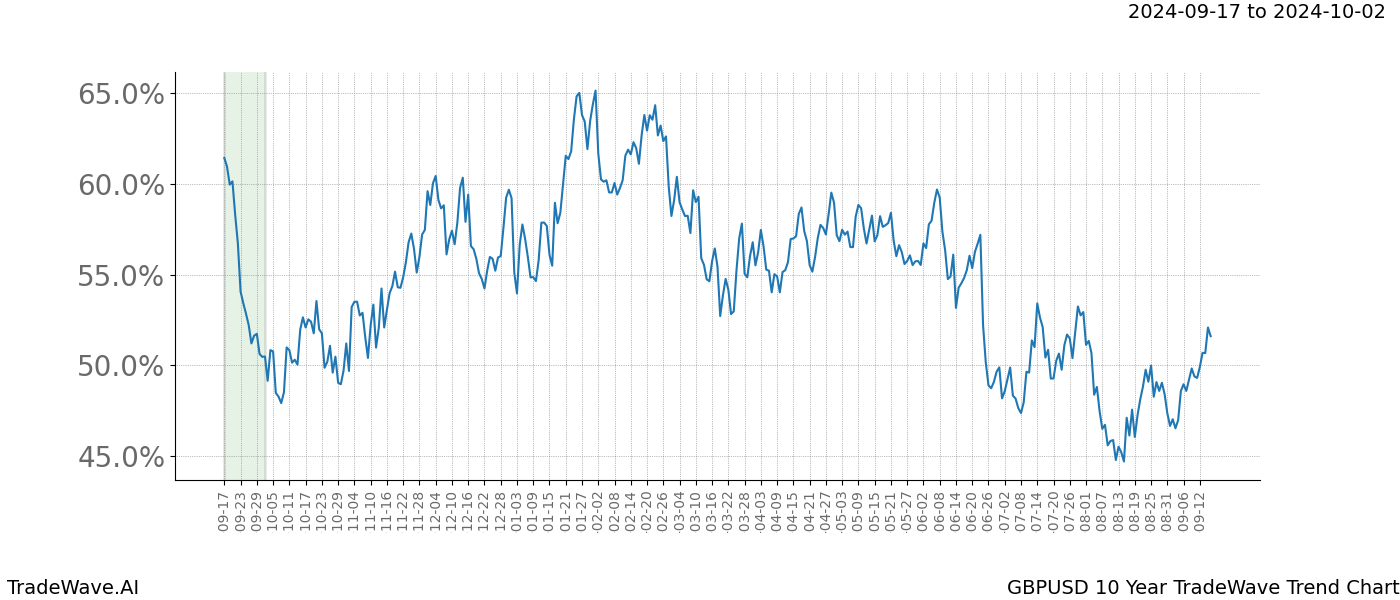 TradeWave Trend Chart GBPUSD shows the average trend of the financial instrument over the past 10 years.  Sharp uptrends and downtrends signal a potential TradeWave opportunity