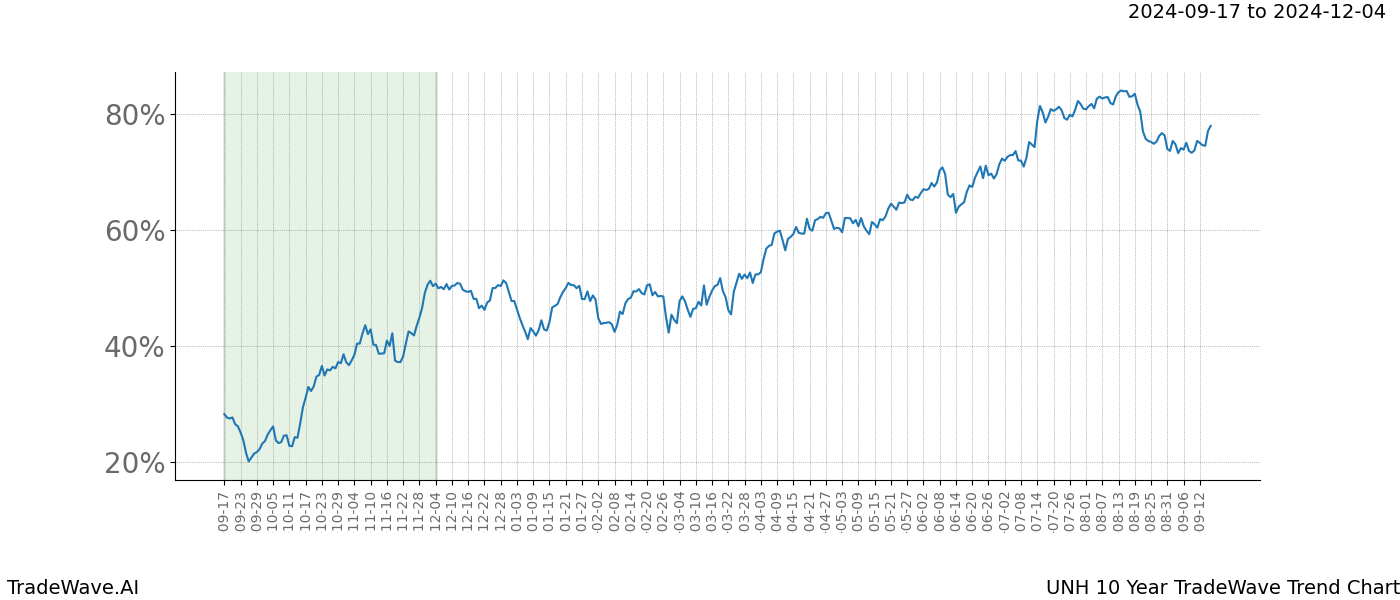 TradeWave Trend Chart UNH shows the average trend of the financial instrument over the past 10 years.  Sharp uptrends and downtrends signal a potential TradeWave opportunity