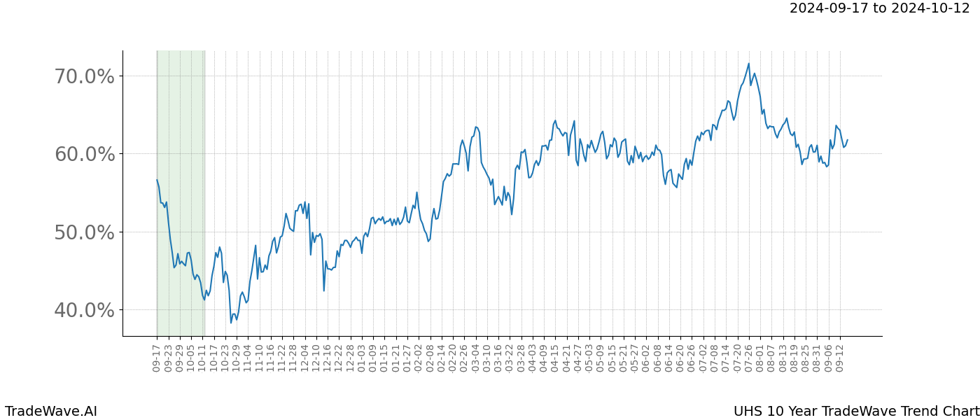 TradeWave Trend Chart UHS shows the average trend of the financial instrument over the past 10 years.  Sharp uptrends and downtrends signal a potential TradeWave opportunity