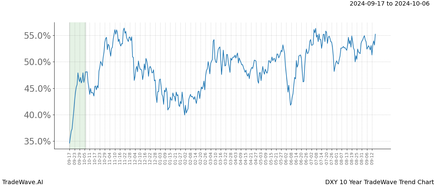 TradeWave Trend Chart DXY shows the average trend of the financial instrument over the past 10 years.  Sharp uptrends and downtrends signal a potential TradeWave opportunity