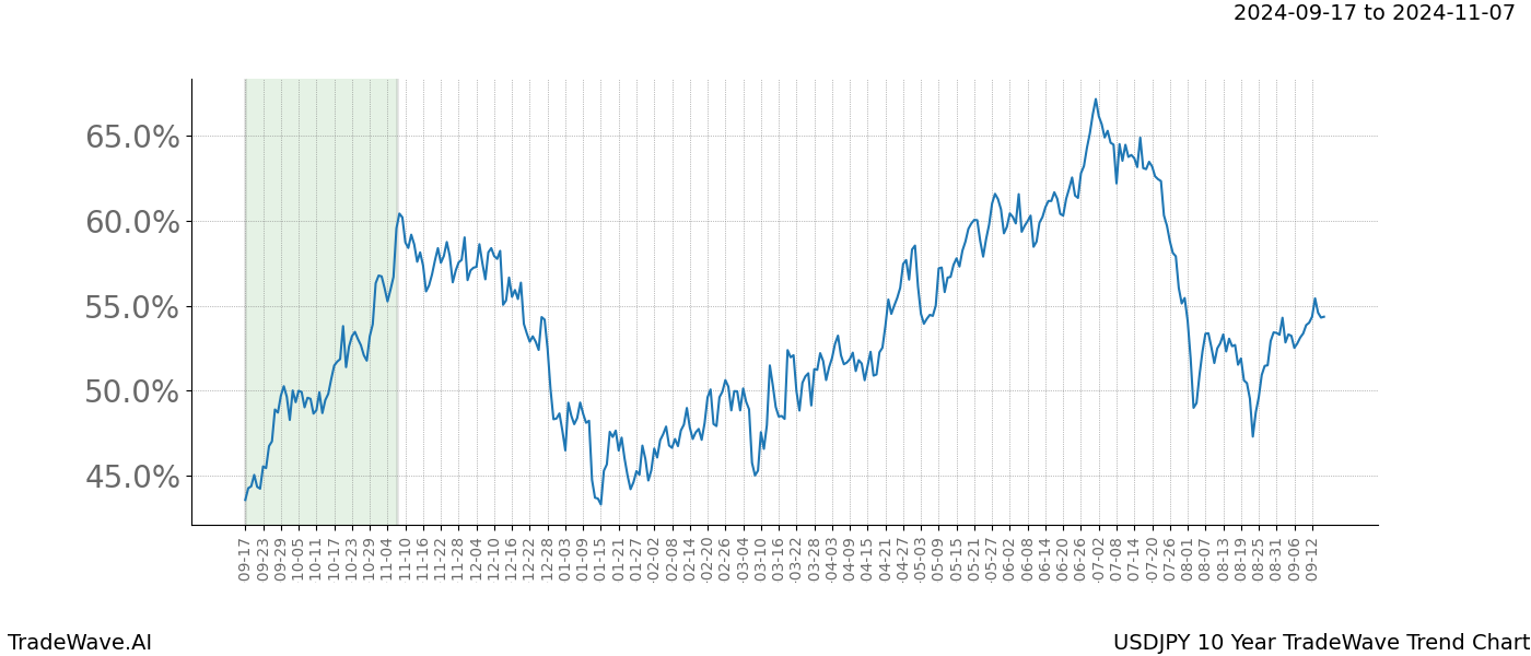 TradeWave Trend Chart USDJPY shows the average trend of the financial instrument over the past 10 years.  Sharp uptrends and downtrends signal a potential TradeWave opportunity