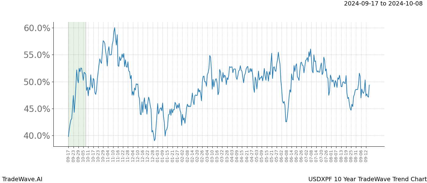 TradeWave Trend Chart USDXPF shows the average trend of the financial instrument over the past 10 years.  Sharp uptrends and downtrends signal a potential TradeWave opportunity