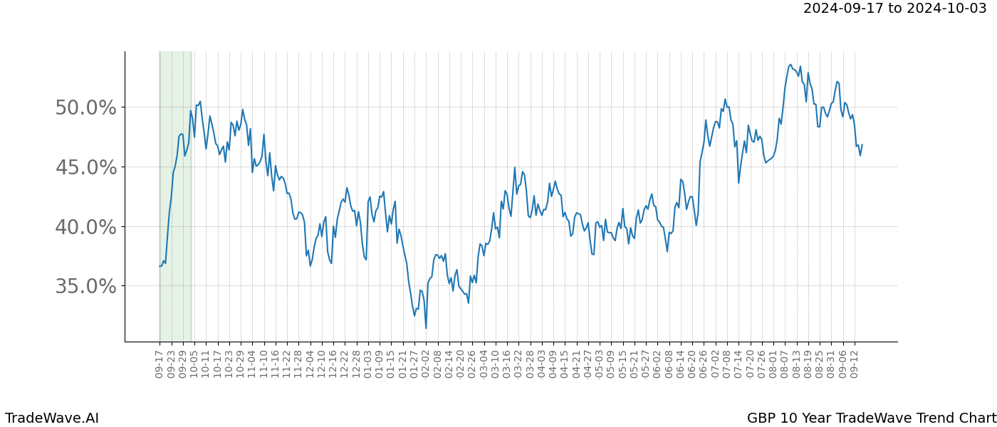 TradeWave Trend Chart GBP shows the average trend of the financial instrument over the past 10 years.  Sharp uptrends and downtrends signal a potential TradeWave opportunity