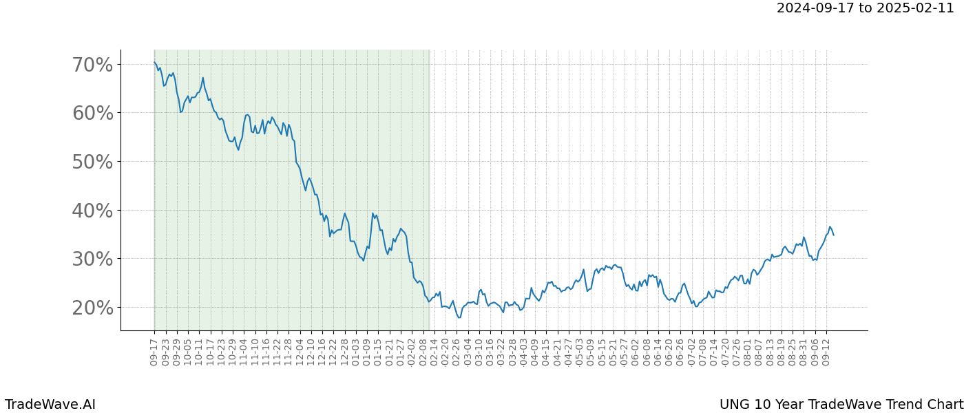 TradeWave Trend Chart UNG shows the average trend of the financial instrument over the past 10 years.  Sharp uptrends and downtrends signal a potential TradeWave opportunity