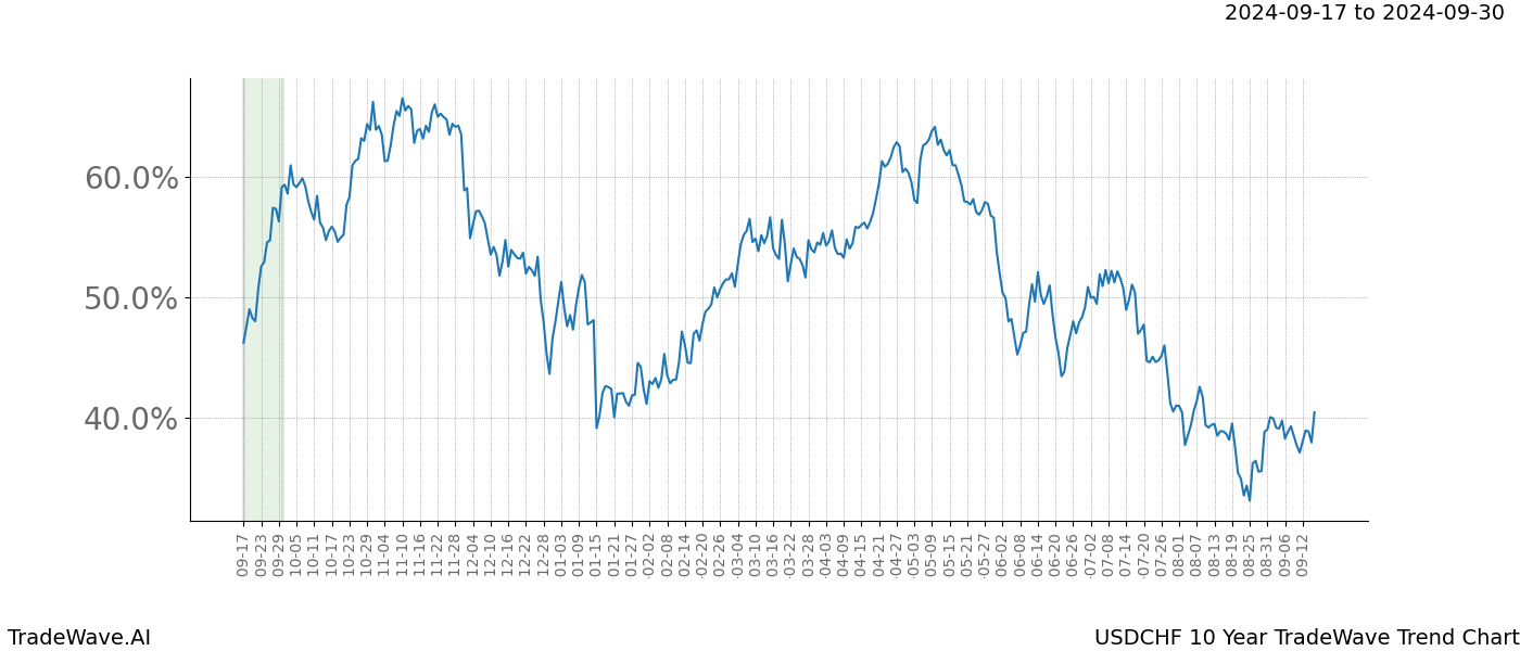 TradeWave Trend Chart USDCHF shows the average trend of the financial instrument over the past 10 years.  Sharp uptrends and downtrends signal a potential TradeWave opportunity