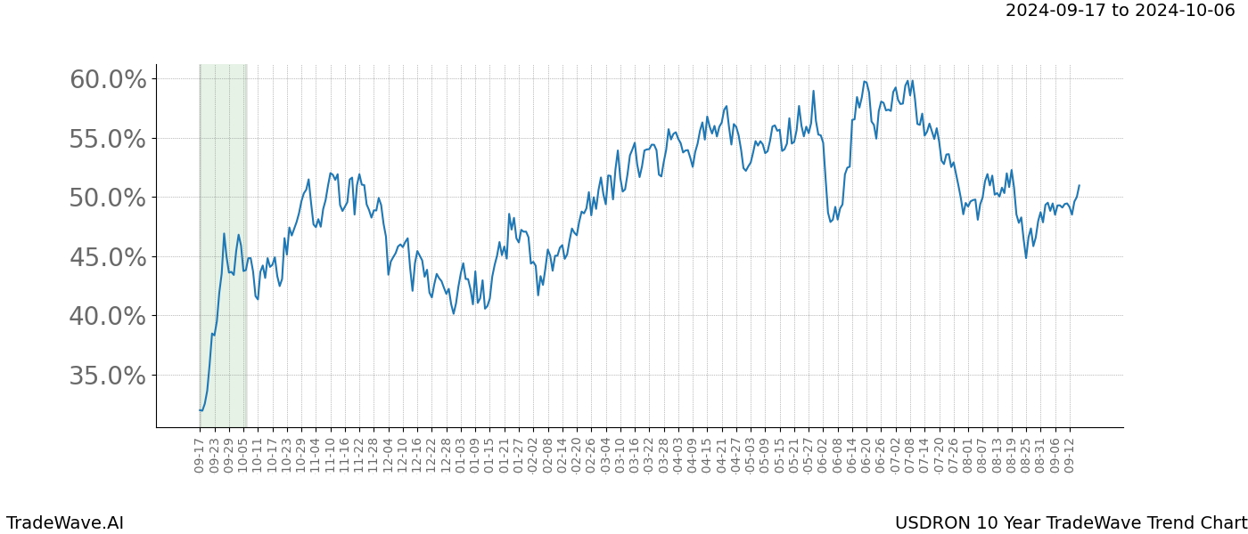 TradeWave Trend Chart USDRON shows the average trend of the financial instrument over the past 10 years.  Sharp uptrends and downtrends signal a potential TradeWave opportunity