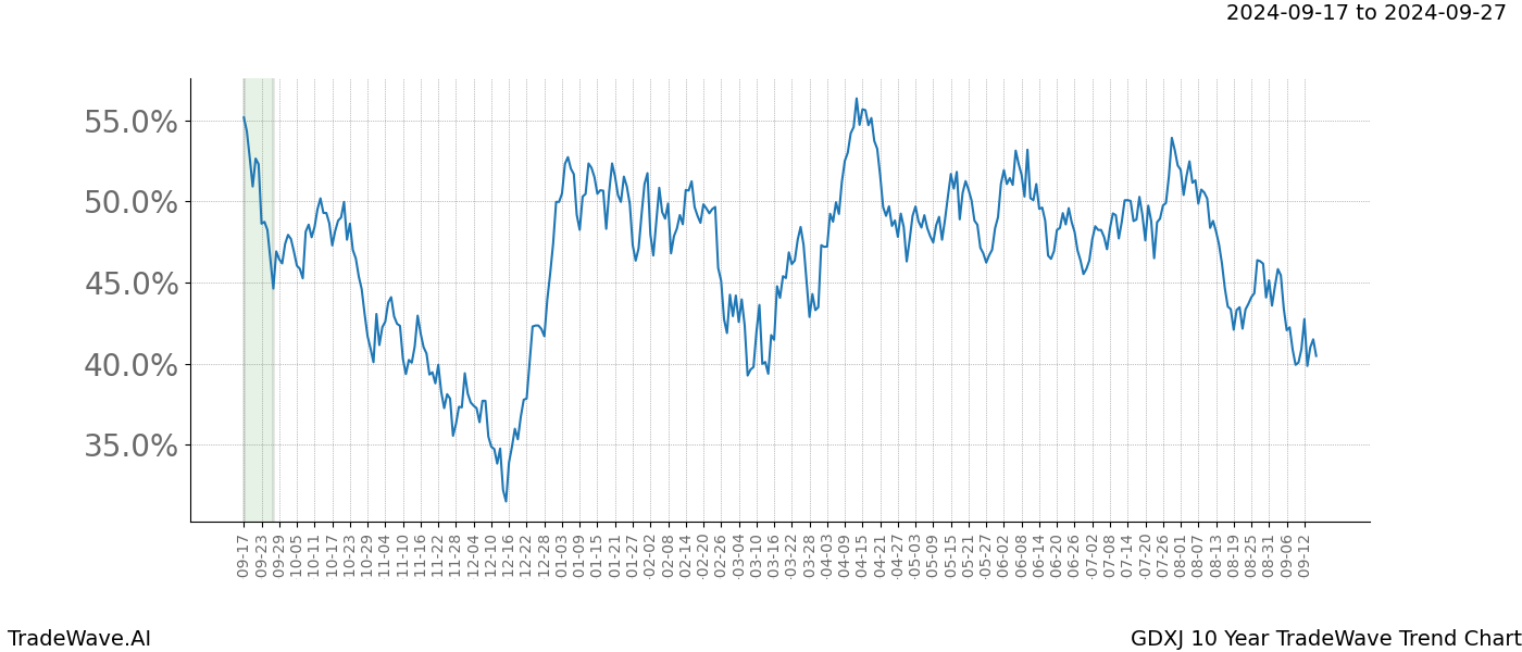 TradeWave Trend Chart GDXJ shows the average trend of the financial instrument over the past 10 years.  Sharp uptrends and downtrends signal a potential TradeWave opportunity