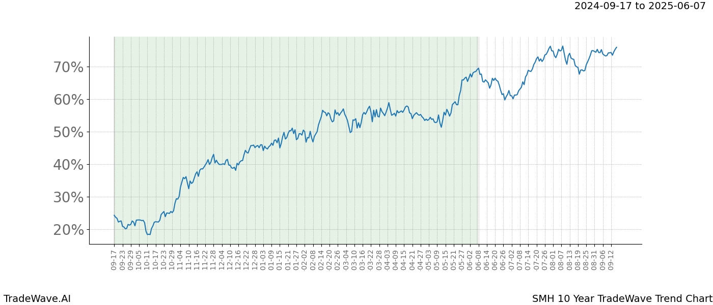 TradeWave Trend Chart SMH shows the average trend of the financial instrument over the past 10 years.  Sharp uptrends and downtrends signal a potential TradeWave opportunity