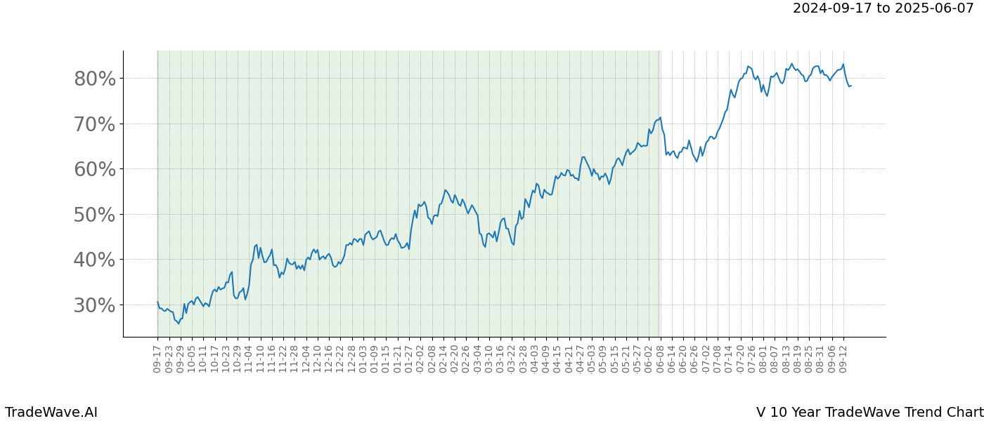 TradeWave Trend Chart V shows the average trend of the financial instrument over the past 10 years.  Sharp uptrends and downtrends signal a potential TradeWave opportunity