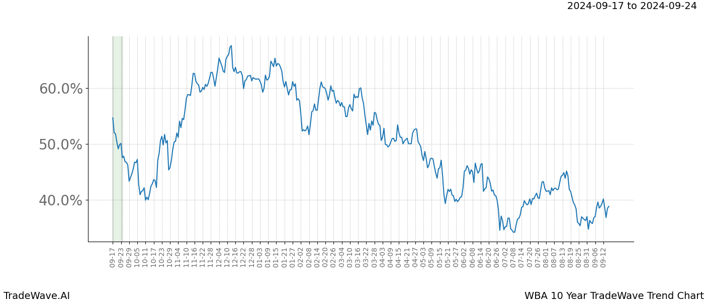 TradeWave Trend Chart WBA shows the average trend of the financial instrument over the past 10 years.  Sharp uptrends and downtrends signal a potential TradeWave opportunity