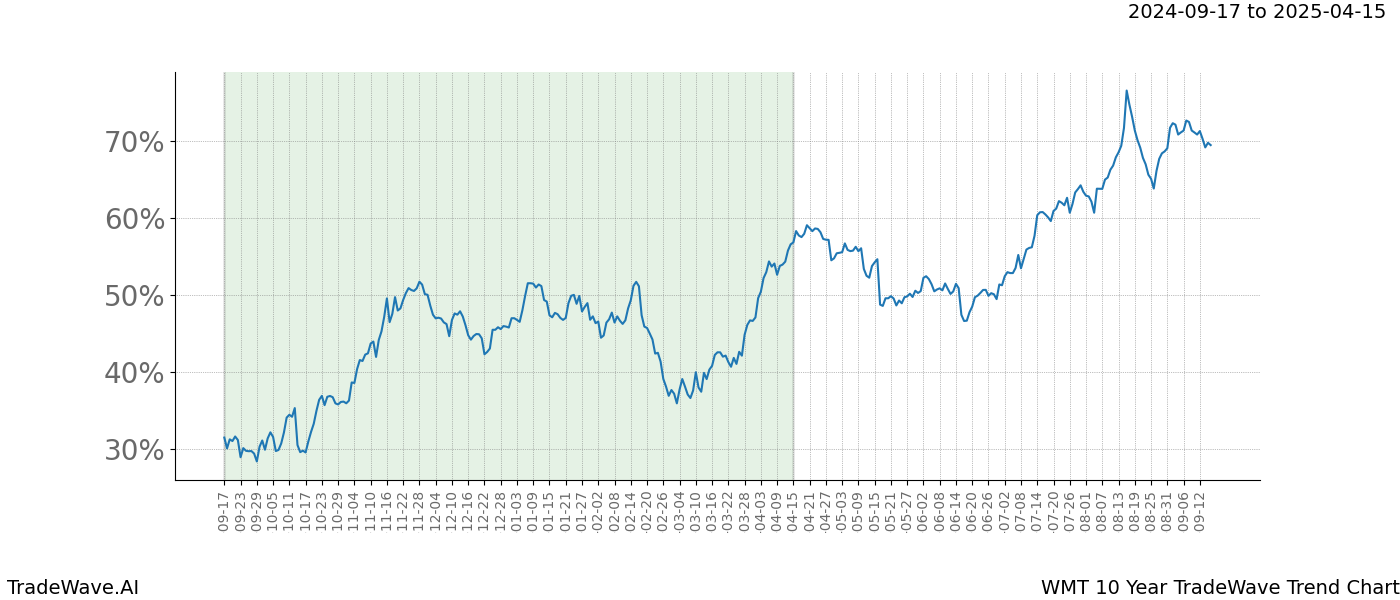 TradeWave Trend Chart WMT shows the average trend of the financial instrument over the past 10 years.  Sharp uptrends and downtrends signal a potential TradeWave opportunity