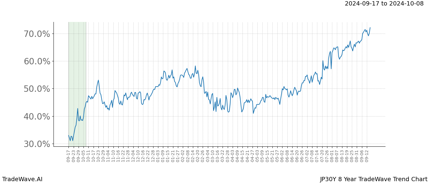 TradeWave Trend Chart JP30Y shows the average trend of the financial instrument over the past 8 years.  Sharp uptrends and downtrends signal a potential TradeWave opportunity