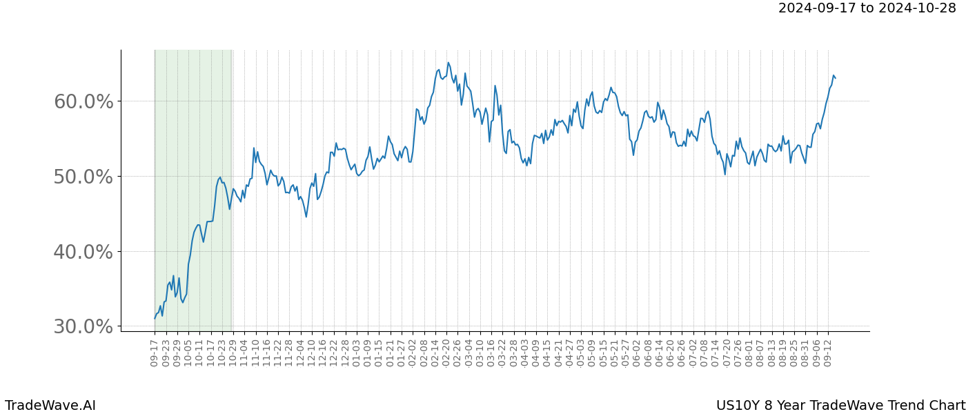 TradeWave Trend Chart US10Y shows the average trend of the financial instrument over the past 8 years.  Sharp uptrends and downtrends signal a potential TradeWave opportunity