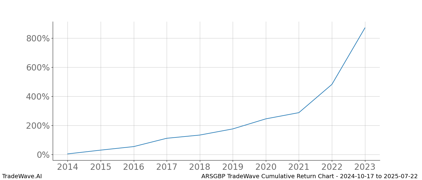 Cumulative chart ARSGBP for date range: 2024-10-17 to 2025-07-22 - this chart shows the cumulative return of the TradeWave opportunity date range for ARSGBP when bought on 2024-10-17 and sold on 2025-07-22 - this percent chart shows the capital growth for the date range over the past 10 years 