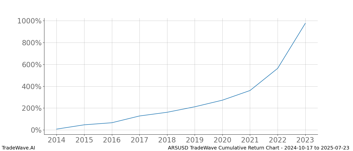 Cumulative chart ARSUSD for date range: 2024-10-17 to 2025-07-23 - this chart shows the cumulative return of the TradeWave opportunity date range for ARSUSD when bought on 2024-10-17 and sold on 2025-07-23 - this percent chart shows the capital growth for the date range over the past 10 years 