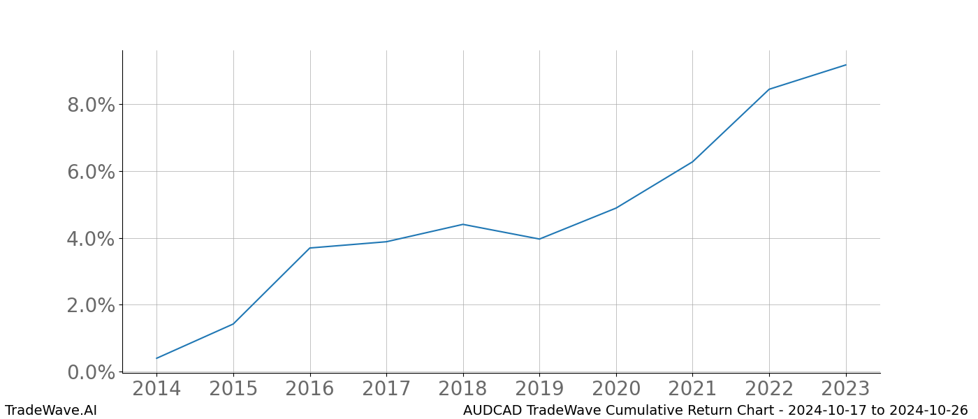 Cumulative chart AUDCAD for date range: 2024-10-17 to 2024-10-26 - this chart shows the cumulative return of the TradeWave opportunity date range for AUDCAD when bought on 2024-10-17 and sold on 2024-10-26 - this percent chart shows the capital growth for the date range over the past 10 years 