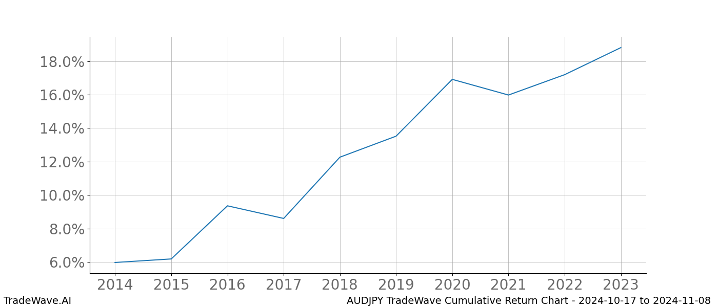 Cumulative chart AUDJPY for date range: 2024-10-17 to 2024-11-08 - this chart shows the cumulative return of the TradeWave opportunity date range for AUDJPY when bought on 2024-10-17 and sold on 2024-11-08 - this percent chart shows the capital growth for the date range over the past 10 years 