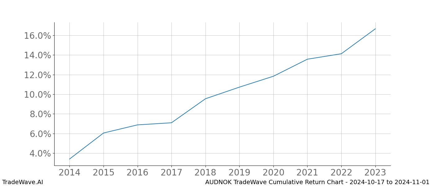 Cumulative chart AUDNOK for date range: 2024-10-17 to 2024-11-01 - this chart shows the cumulative return of the TradeWave opportunity date range for AUDNOK when bought on 2024-10-17 and sold on 2024-11-01 - this percent chart shows the capital growth for the date range over the past 10 years 