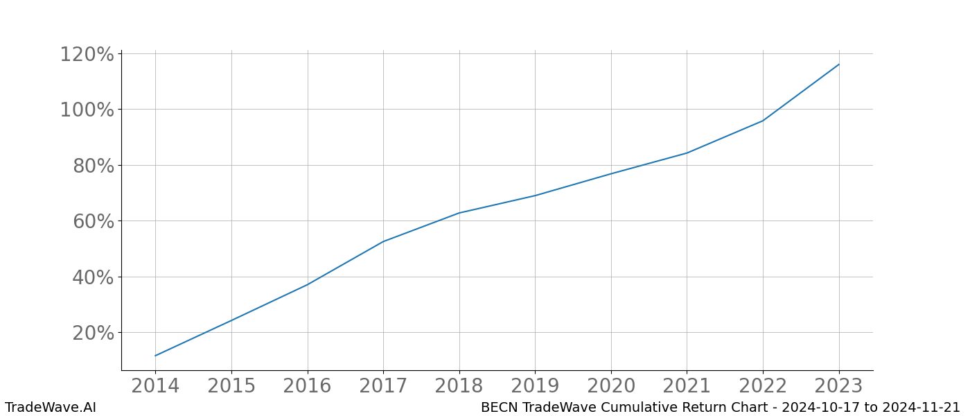 Cumulative chart BECN for date range: 2024-10-17 to 2024-11-21 - this chart shows the cumulative return of the TradeWave opportunity date range for BECN when bought on 2024-10-17 and sold on 2024-11-21 - this percent chart shows the capital growth for the date range over the past 10 years 