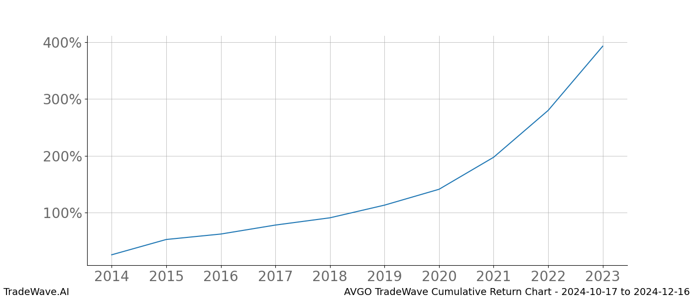 Cumulative chart AVGO for date range: 2024-10-17 to 2024-12-16 - this chart shows the cumulative return of the TradeWave opportunity date range for AVGO when bought on 2024-10-17 and sold on 2024-12-16 - this percent chart shows the capital growth for the date range over the past 10 years 