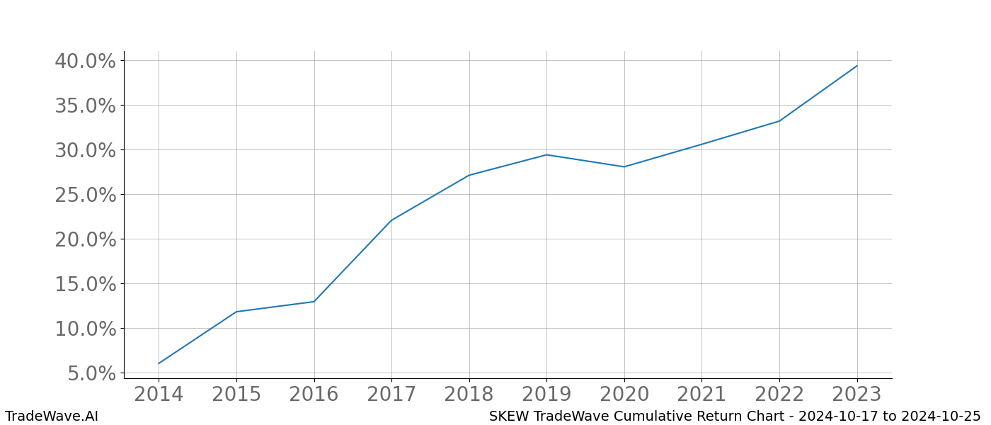 Cumulative chart SKEW for date range: 2024-10-17 to 2024-10-25 - this chart shows the cumulative return of the TradeWave opportunity date range for SKEW when bought on 2024-10-17 and sold on 2024-10-25 - this percent chart shows the capital growth for the date range over the past 10 years 