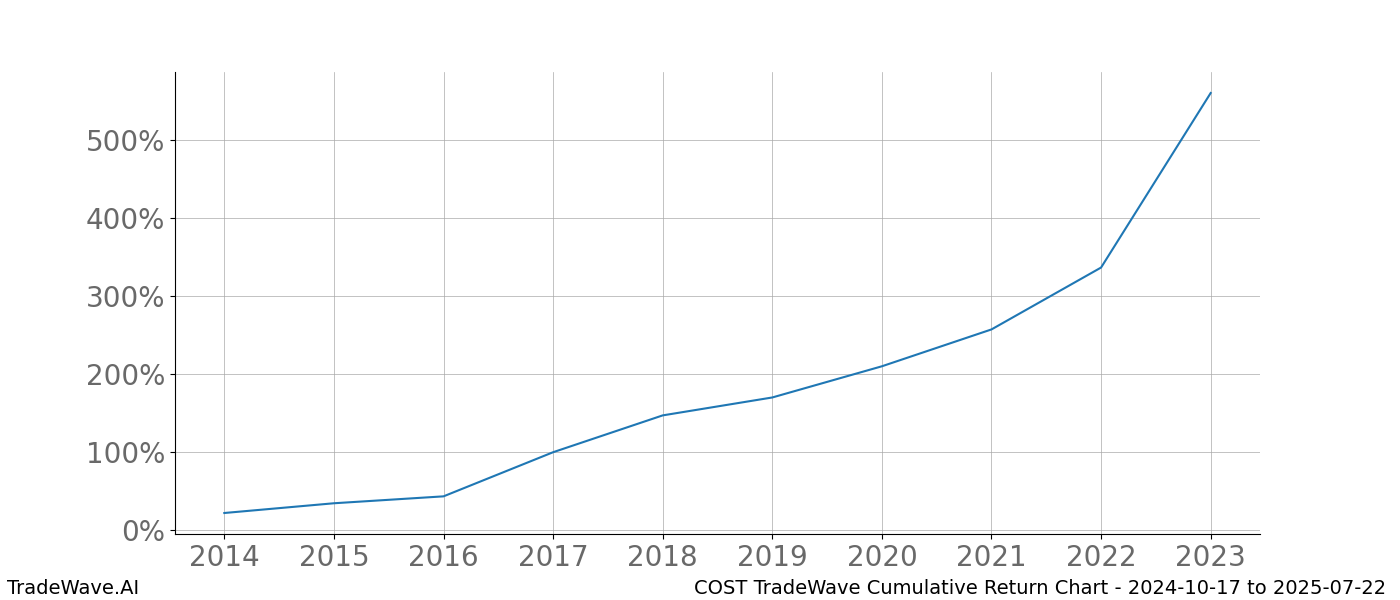 Cumulative chart COST for date range: 2024-10-17 to 2025-07-22 - this chart shows the cumulative return of the TradeWave opportunity date range for COST when bought on 2024-10-17 and sold on 2025-07-22 - this percent chart shows the capital growth for the date range over the past 10 years 