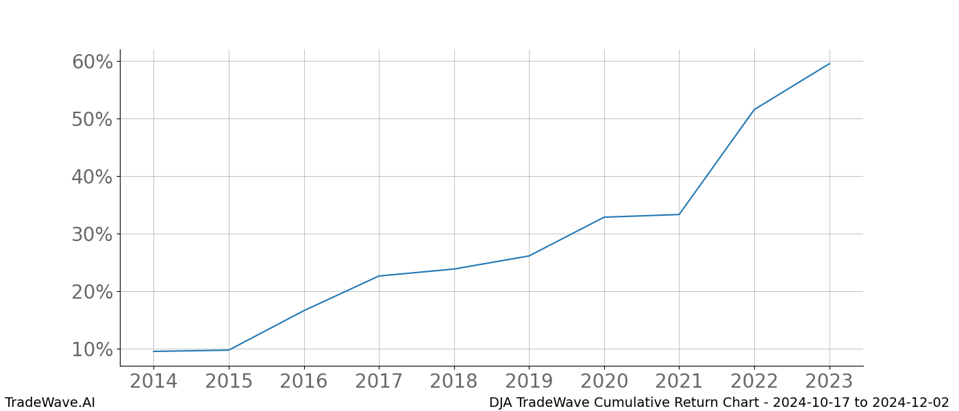 Cumulative chart DJA for date range: 2024-10-17 to 2024-12-02 - this chart shows the cumulative return of the TradeWave opportunity date range for DJA when bought on 2024-10-17 and sold on 2024-12-02 - this percent chart shows the capital growth for the date range over the past 10 years 