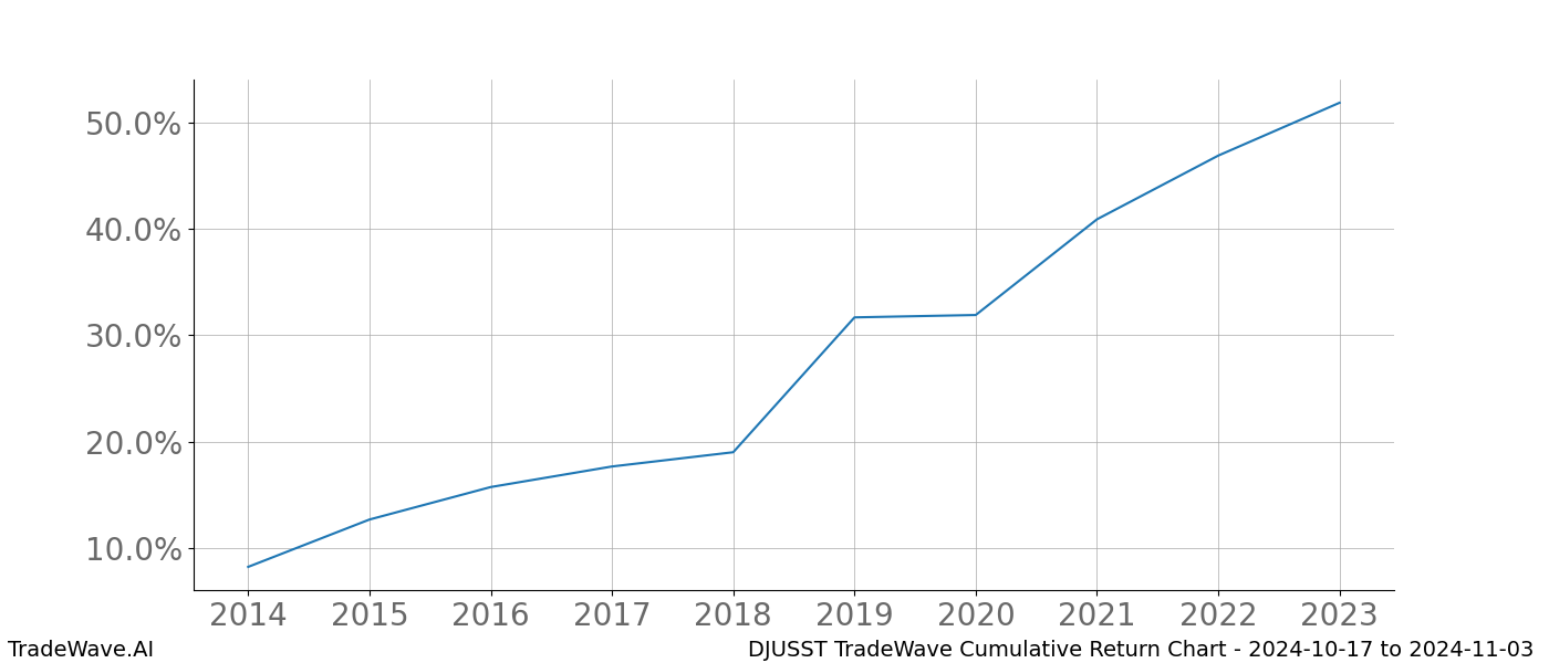 Cumulative chart DJUSST for date range: 2024-10-17 to 2024-11-03 - this chart shows the cumulative return of the TradeWave opportunity date range for DJUSST when bought on 2024-10-17 and sold on 2024-11-03 - this percent chart shows the capital growth for the date range over the past 10 years 