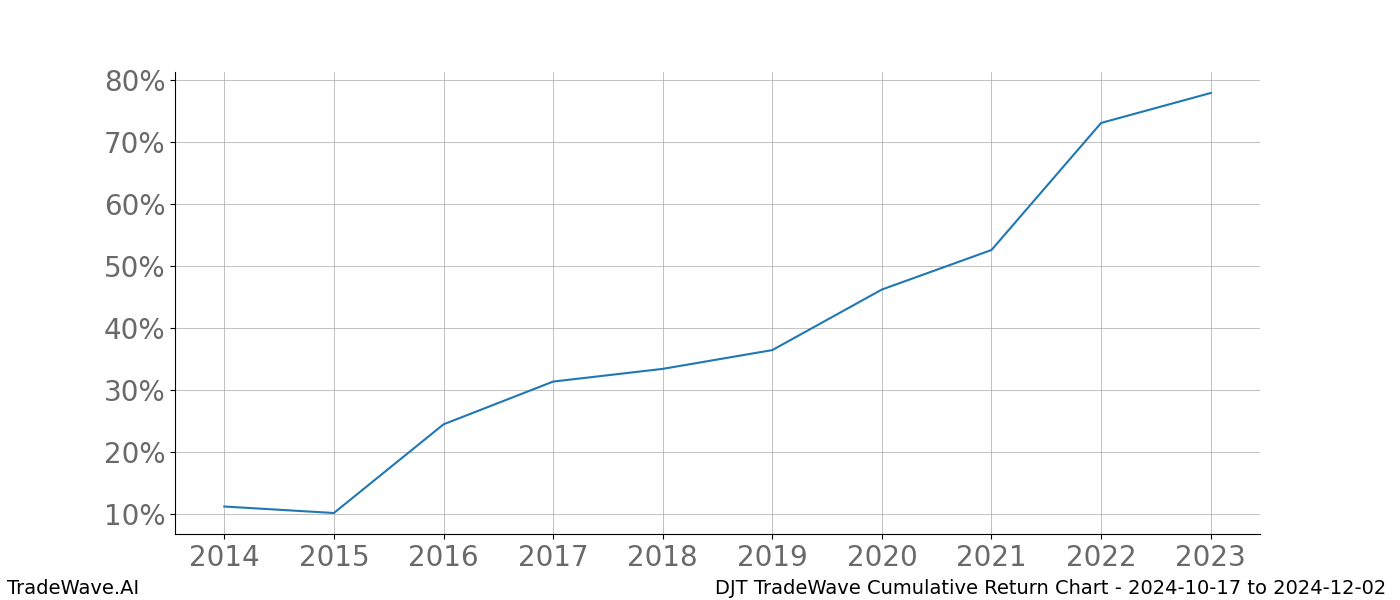 Cumulative chart DJT for date range: 2024-10-17 to 2024-12-02 - this chart shows the cumulative return of the TradeWave opportunity date range for DJT when bought on 2024-10-17 and sold on 2024-12-02 - this percent chart shows the capital growth for the date range over the past 10 years 