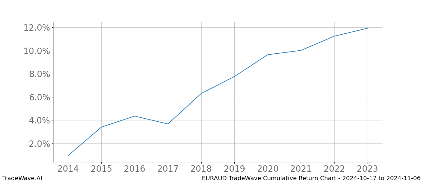 Cumulative chart EURAUD for date range: 2024-10-17 to 2024-11-06 - this chart shows the cumulative return of the TradeWave opportunity date range for EURAUD when bought on 2024-10-17 and sold on 2024-11-06 - this percent chart shows the capital growth for the date range over the past 10 years 