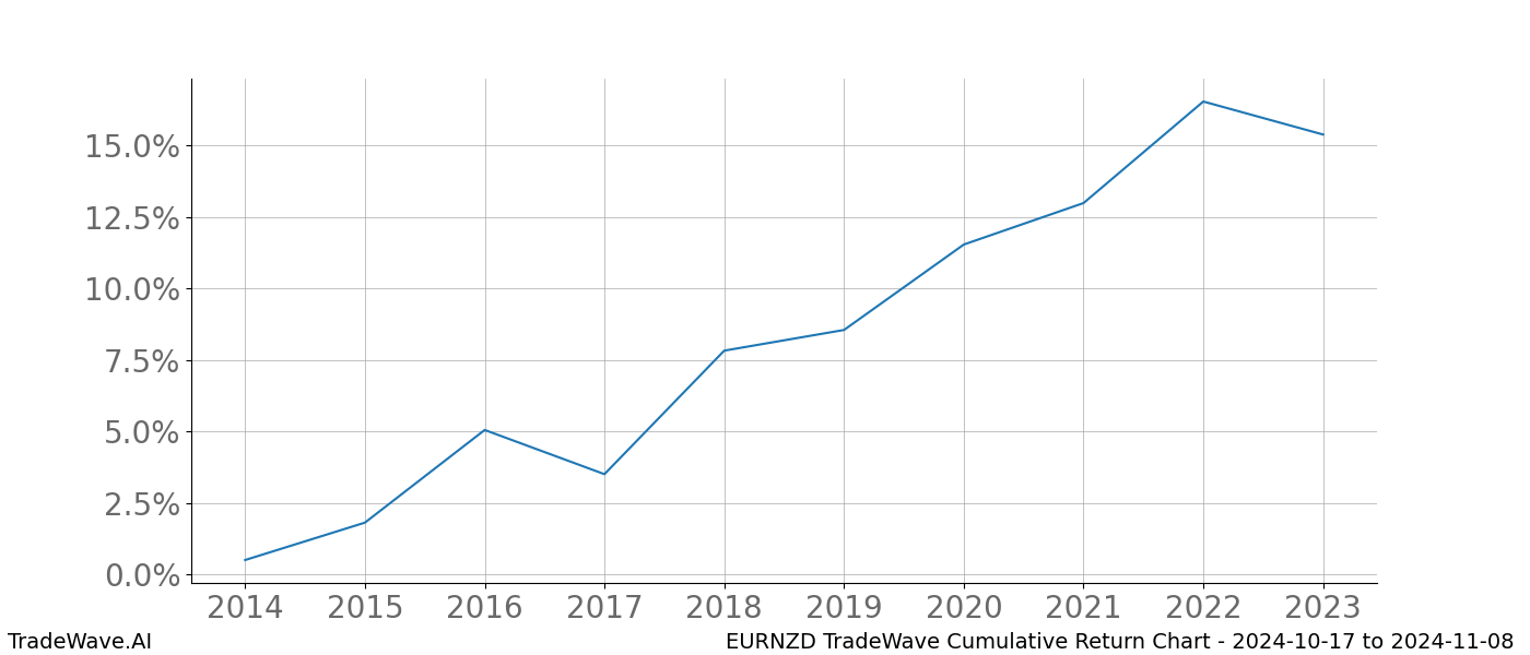 Cumulative chart EURNZD for date range: 2024-10-17 to 2024-11-08 - this chart shows the cumulative return of the TradeWave opportunity date range for EURNZD when bought on 2024-10-17 and sold on 2024-11-08 - this percent chart shows the capital growth for the date range over the past 10 years 