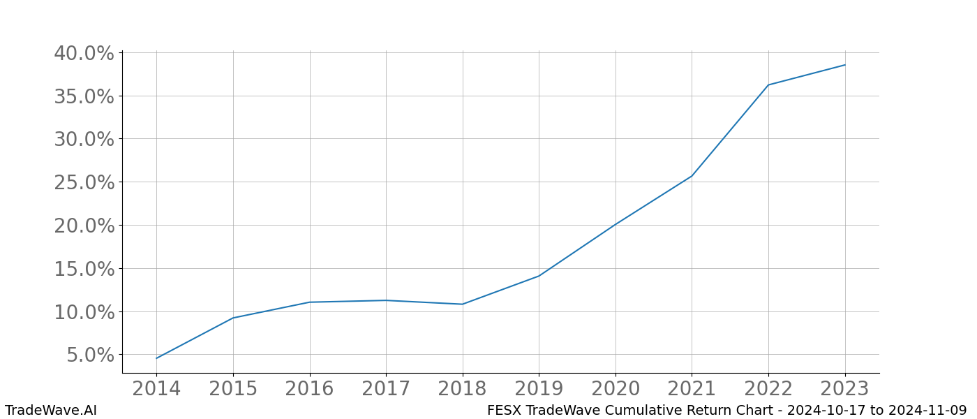 Cumulative chart FESX for date range: 2024-10-17 to 2024-11-09 - this chart shows the cumulative return of the TradeWave opportunity date range for FESX when bought on 2024-10-17 and sold on 2024-11-09 - this percent chart shows the capital growth for the date range over the past 10 years 