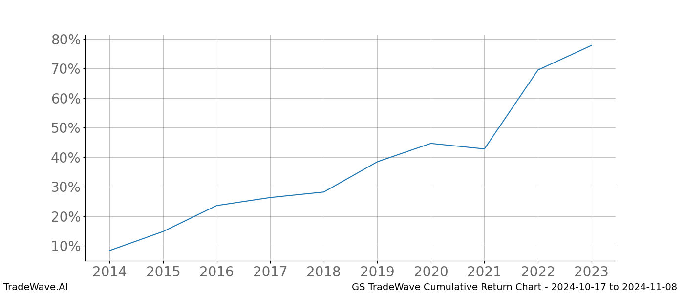 Cumulative chart GS for date range: 2024-10-17 to 2024-11-08 - this chart shows the cumulative return of the TradeWave opportunity date range for GS when bought on 2024-10-17 and sold on 2024-11-08 - this percent chart shows the capital growth for the date range over the past 10 years 