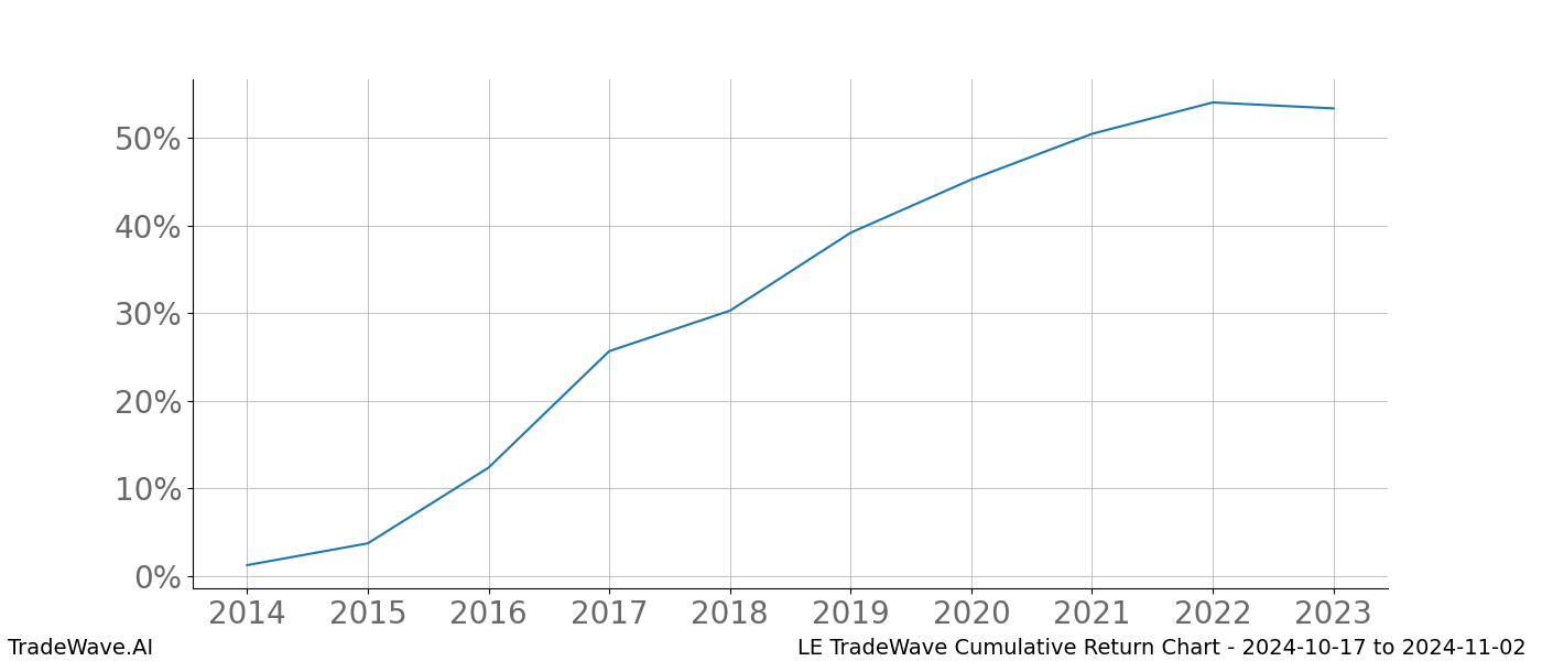 Cumulative chart LE for date range: 2024-10-17 to 2024-11-02 - this chart shows the cumulative return of the TradeWave opportunity date range for LE when bought on 2024-10-17 and sold on 2024-11-02 - this percent chart shows the capital growth for the date range over the past 10 years 