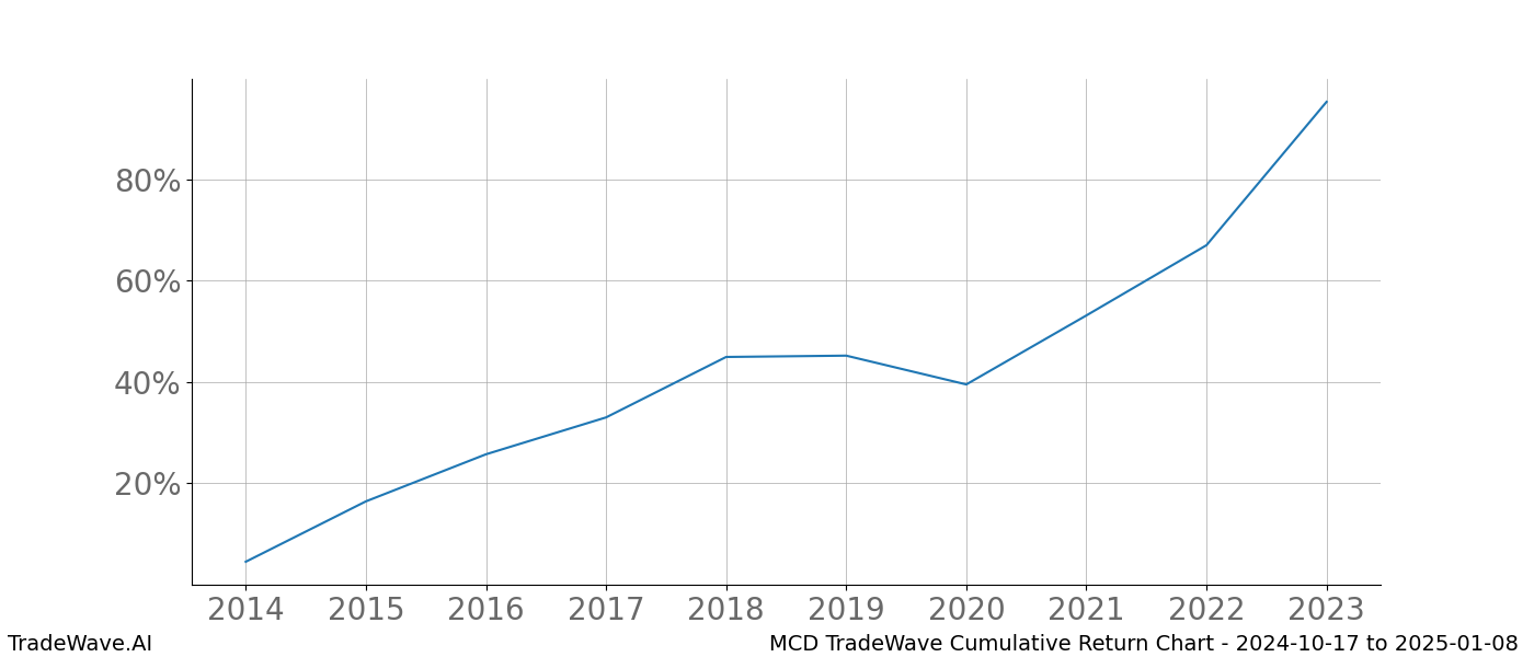 Cumulative chart MCD for date range: 2024-10-17 to 2025-01-08 - this chart shows the cumulative return of the TradeWave opportunity date range for MCD when bought on 2024-10-17 and sold on 2025-01-08 - this percent chart shows the capital growth for the date range over the past 10 years 