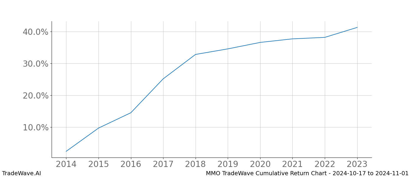 Cumulative chart MMO for date range: 2024-10-17 to 2024-11-01 - this chart shows the cumulative return of the TradeWave opportunity date range for MMO when bought on 2024-10-17 and sold on 2024-11-01 - this percent chart shows the capital growth for the date range over the past 10 years 