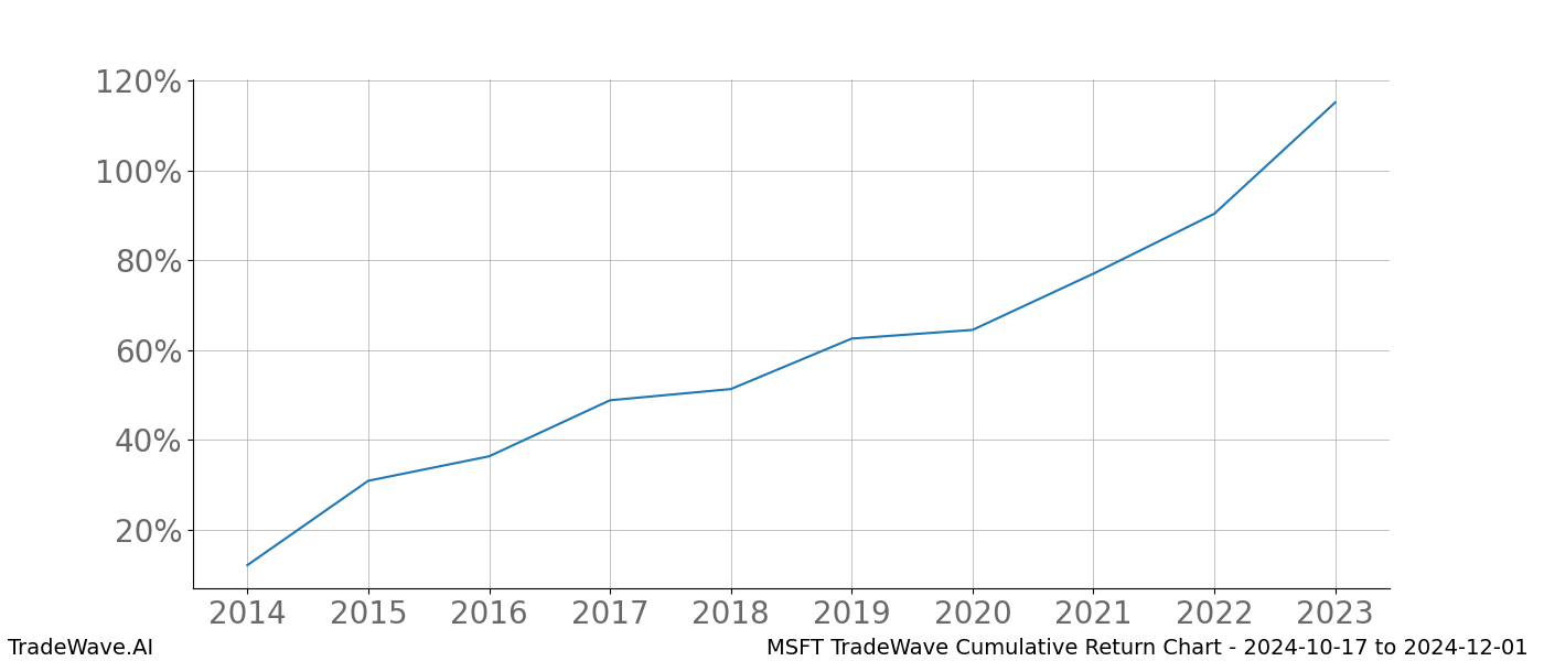 Cumulative chart MSFT for date range: 2024-10-17 to 2024-12-01 - this chart shows the cumulative return of the TradeWave opportunity date range for MSFT when bought on 2024-10-17 and sold on 2024-12-01 - this percent chart shows the capital growth for the date range over the past 10 years 