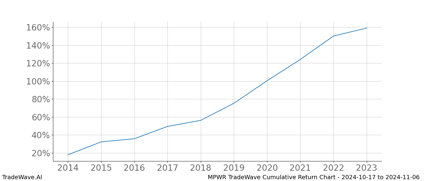 Cumulative chart MPWR for date range: 2024-10-17 to 2024-11-06 - this chart shows the cumulative return of the TradeWave opportunity date range for MPWR when bought on 2024-10-17 and sold on 2024-11-06 - this percent chart shows the capital growth for the date range over the past 10 years 