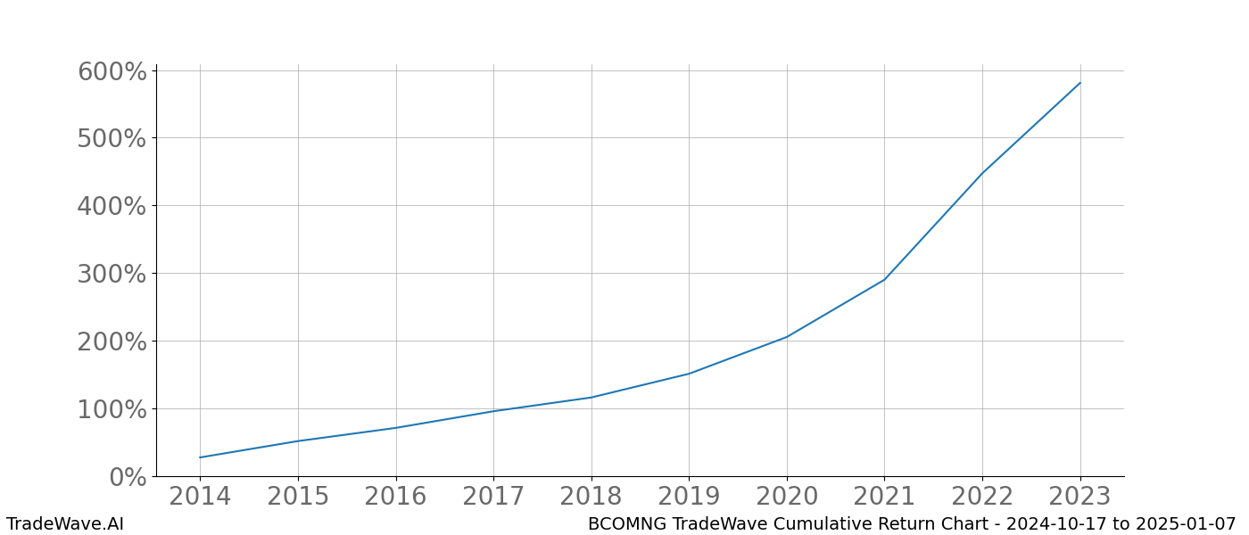 Cumulative chart BCOMNG for date range: 2024-10-17 to 2025-01-07 - this chart shows the cumulative return of the TradeWave opportunity date range for BCOMNG when bought on 2024-10-17 and sold on 2025-01-07 - this percent chart shows the capital growth for the date range over the past 10 years 